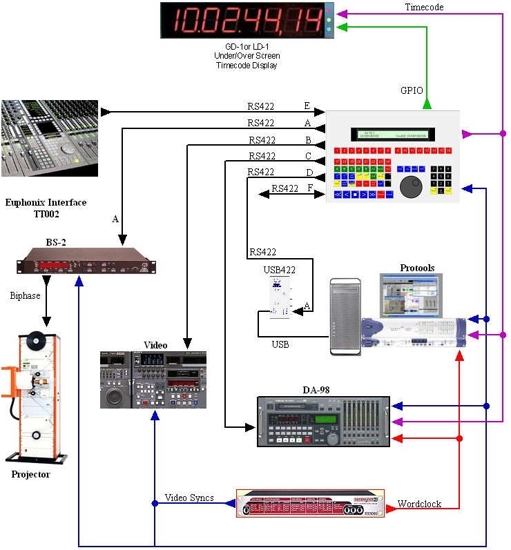 CB Electronics Euphonix-6 - Synchroniser Panel